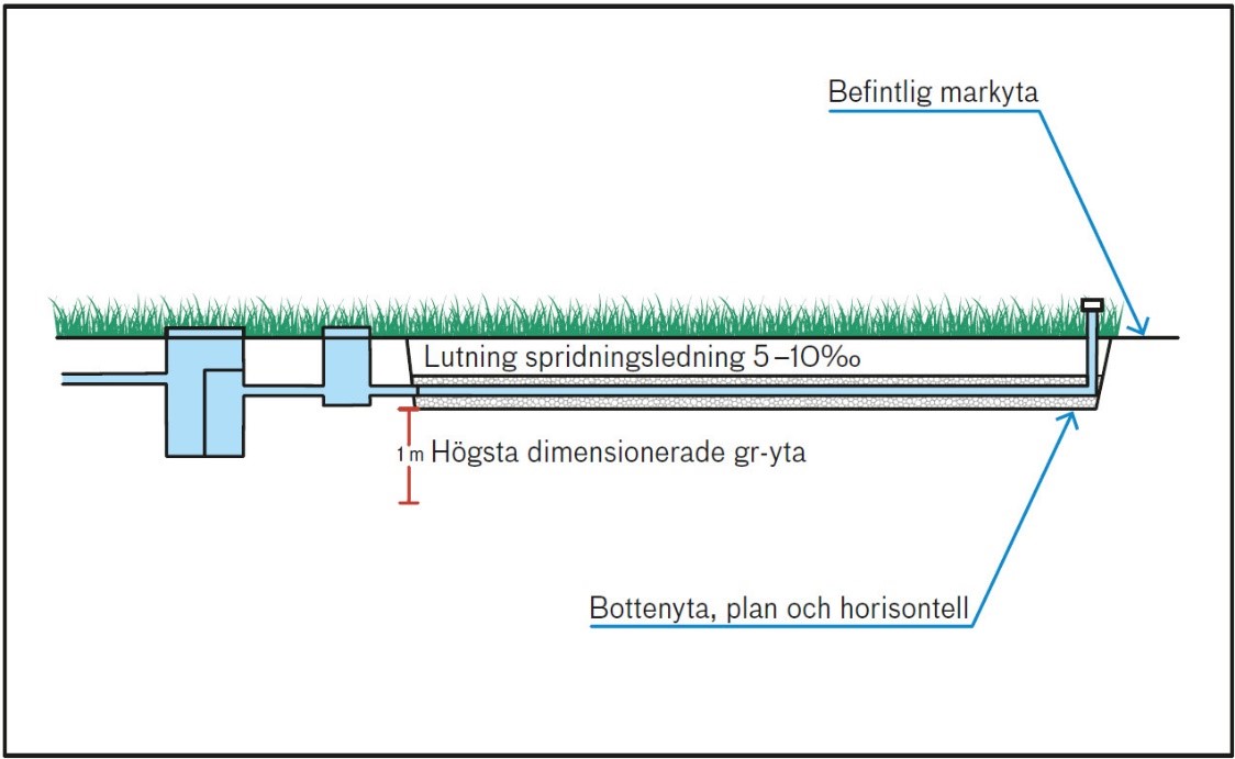 Profilritning med längdsektion över avloppsanläggningen