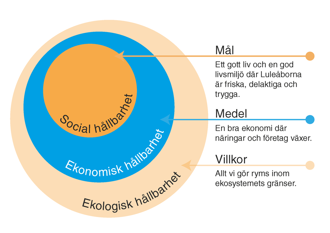 Bilden visar Luleå kommuns definition av hållbarhet från Vision Luleå 2050.
